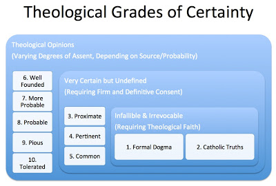 theological-grades-of-certainty